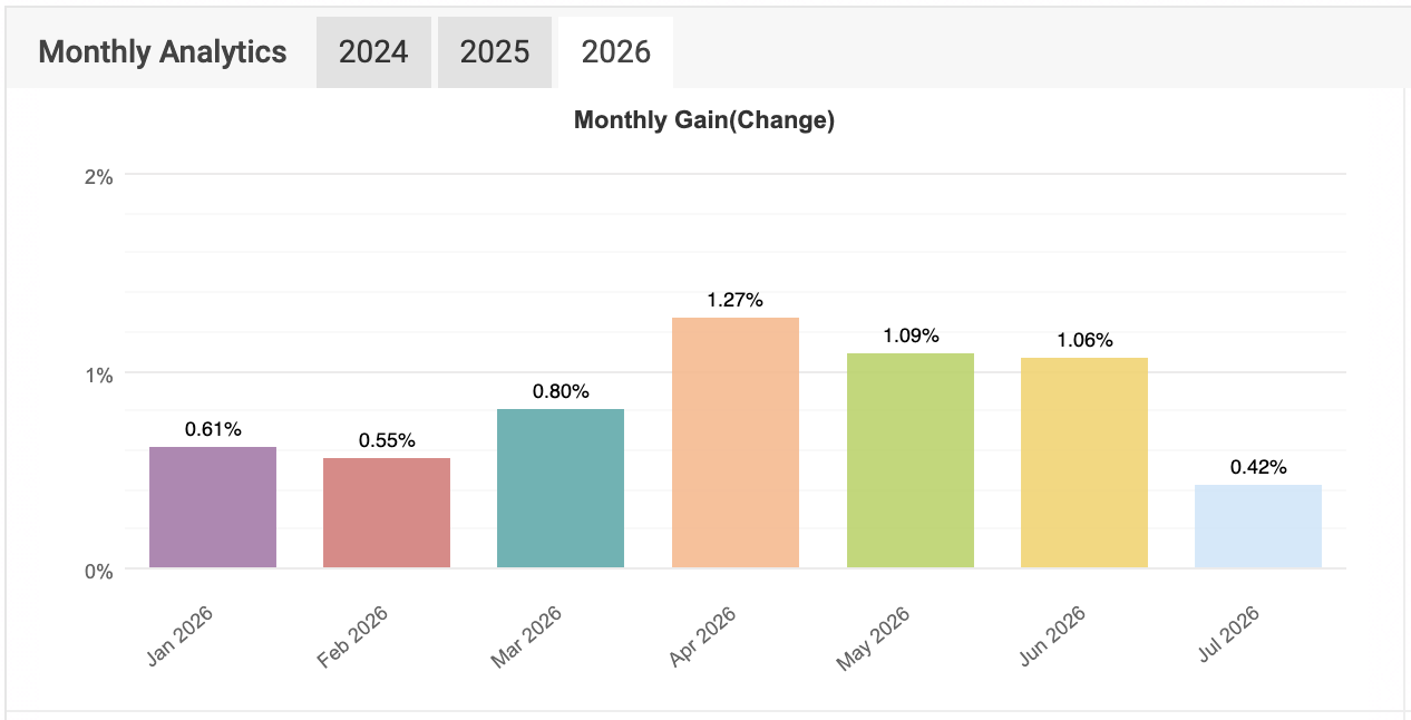 MyFXBook Monthly Analytics for Sonic AI