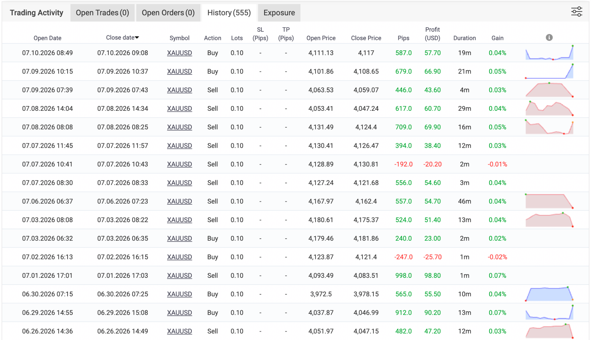 MyFXBook trade history for Sonic AI