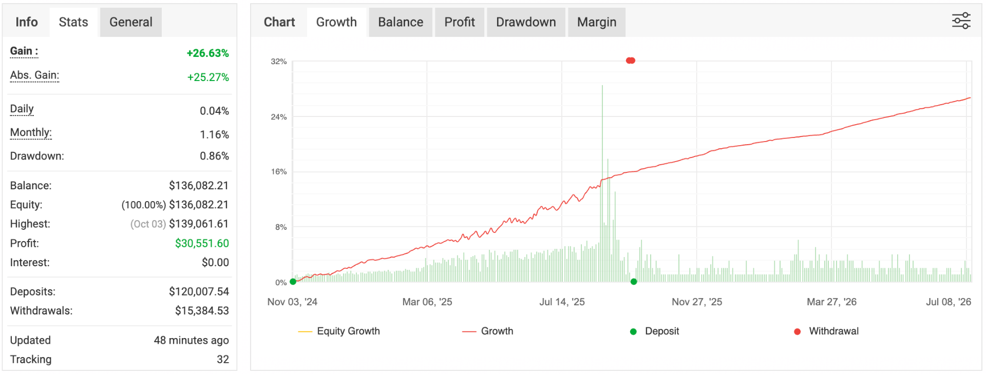MyFXBook Stats and Growth curve for Sonic AI